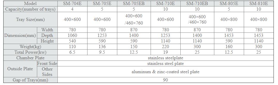 Thông số kỹ thuật Lò nướng đối lưu Sinmag SM-705EB