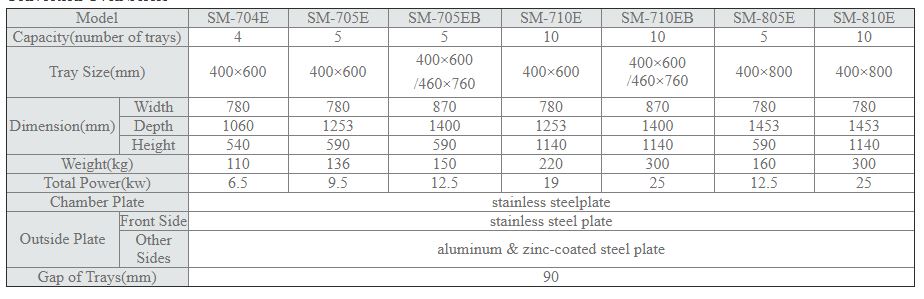 Thông số kỹ thuật Lò nướng đối lưu Sinmag SM-805E