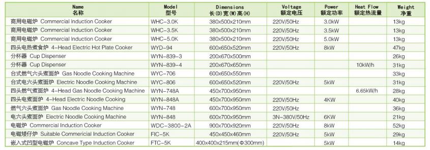 Thông số kỹ thuật Bếp trần mì chạy điện Wailaan WYN-848