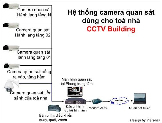 Mô hình quan sát dành cho toà nhà