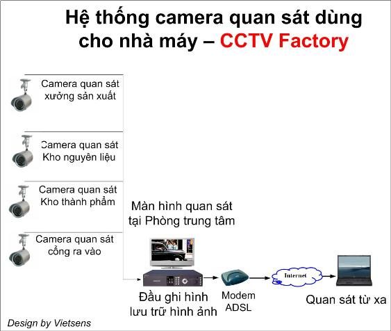 Mô hình quan sát dành cho nhà xưởng